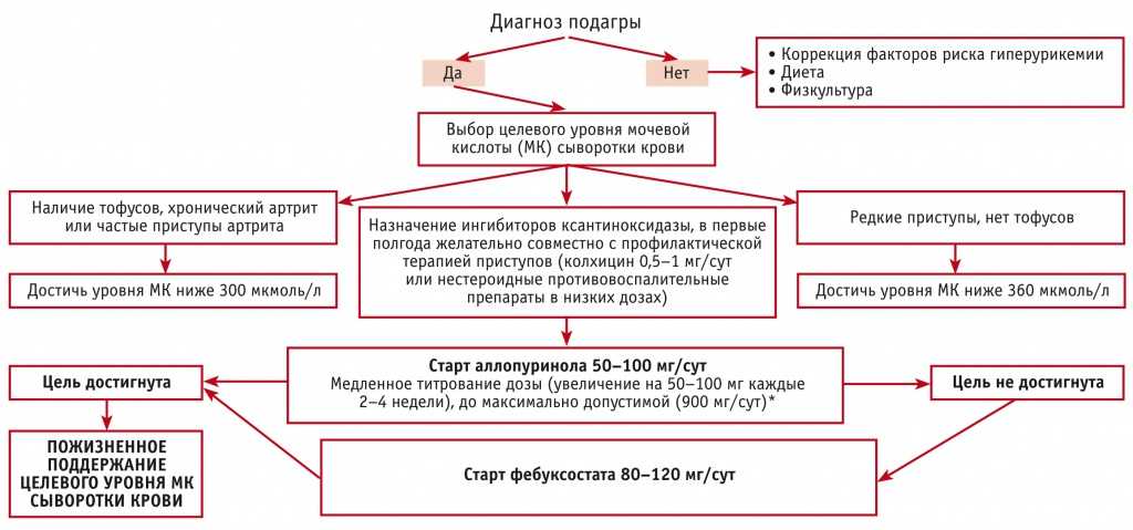 Причины подагры. симптомы и лечение приступа подагрического артрита